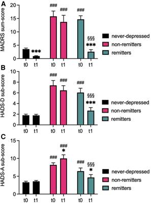 Remission from depression is associated with improved quality of life and preserved exercise capacity in adults with congenital heart disease